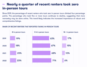 Zillow In-Person Tours Chart
