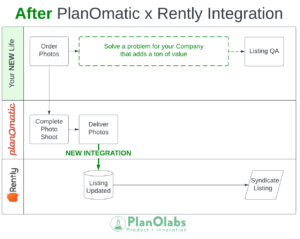 Graph of "After PlanOmatic x Rently integration"