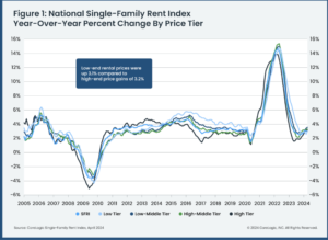 National Single-Family Rent Index YoY