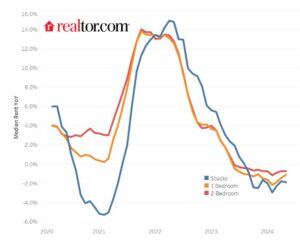 Rent Report - Median Rent YoY