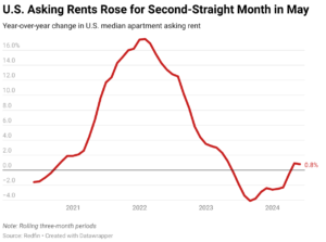 YoY Change in U.S. Median Apartment Asking Rent