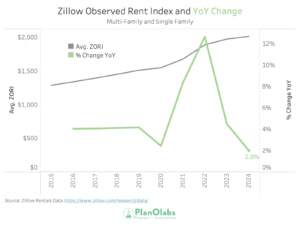 Zillow Observed Rent Index chart