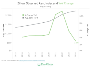 Zillow Observed Rent Index chart for single-family homes